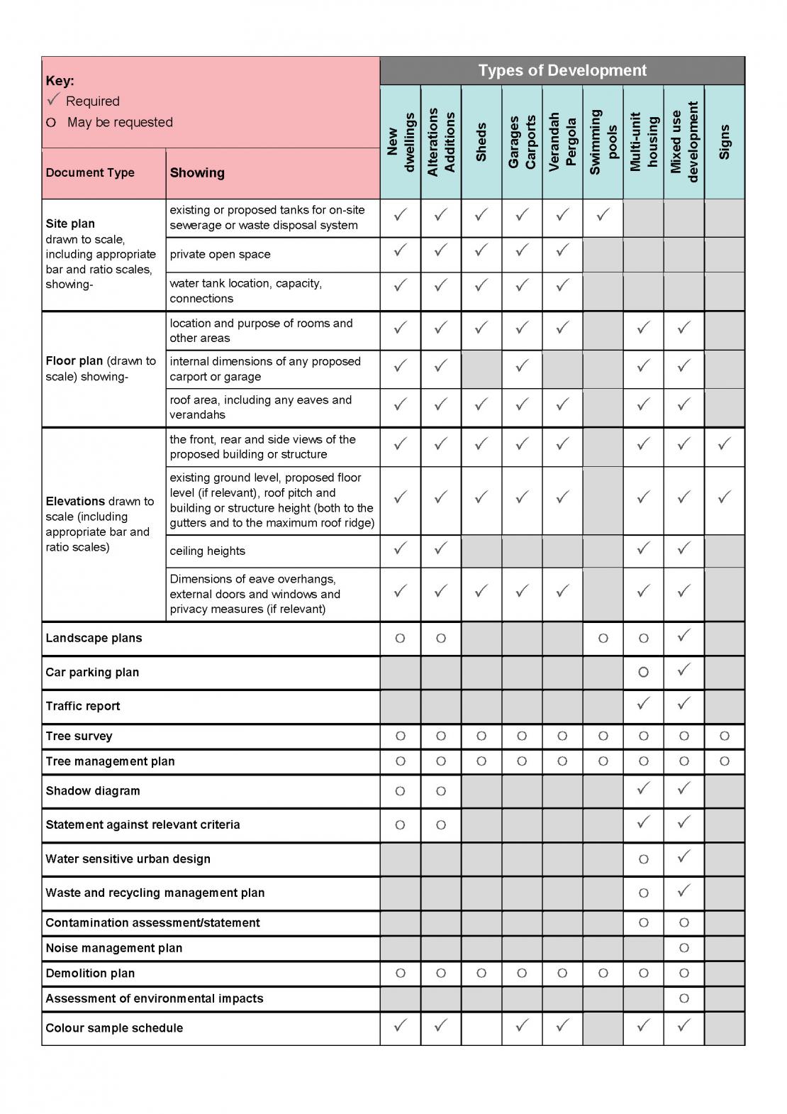 Fact Sheet Development application checklist Page 2